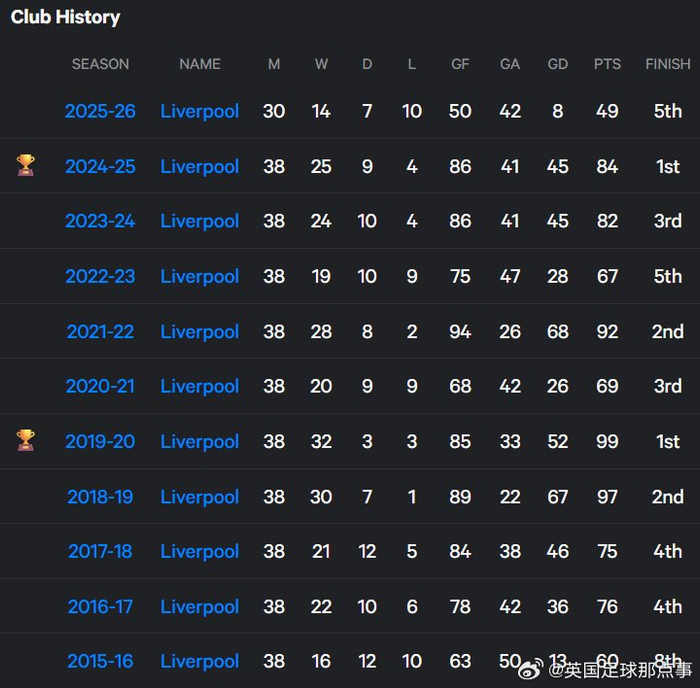 利物浦十年首现联赛十败 创近十年最差战绩