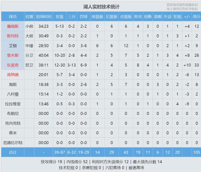 詹姆斯1612场里程碑！湖人险胜魔术豪取9连胜