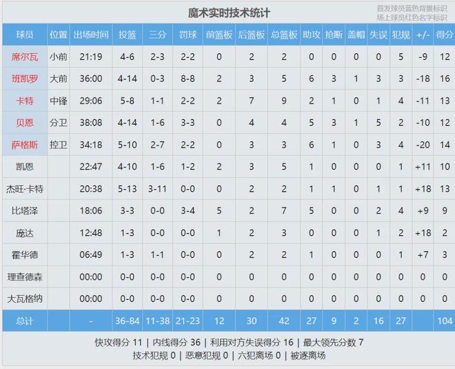 詹姆斯1612场里程碑！湖人险胜魔术豪取9连胜