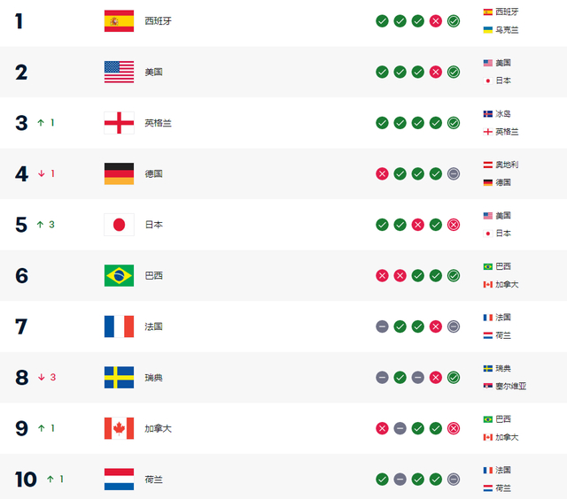 女足世界排名更新：西班牙领跑，中国女足跻身