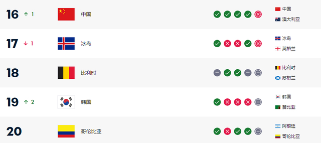 女足世界排名更新：西班牙领跑，中国女足跻身